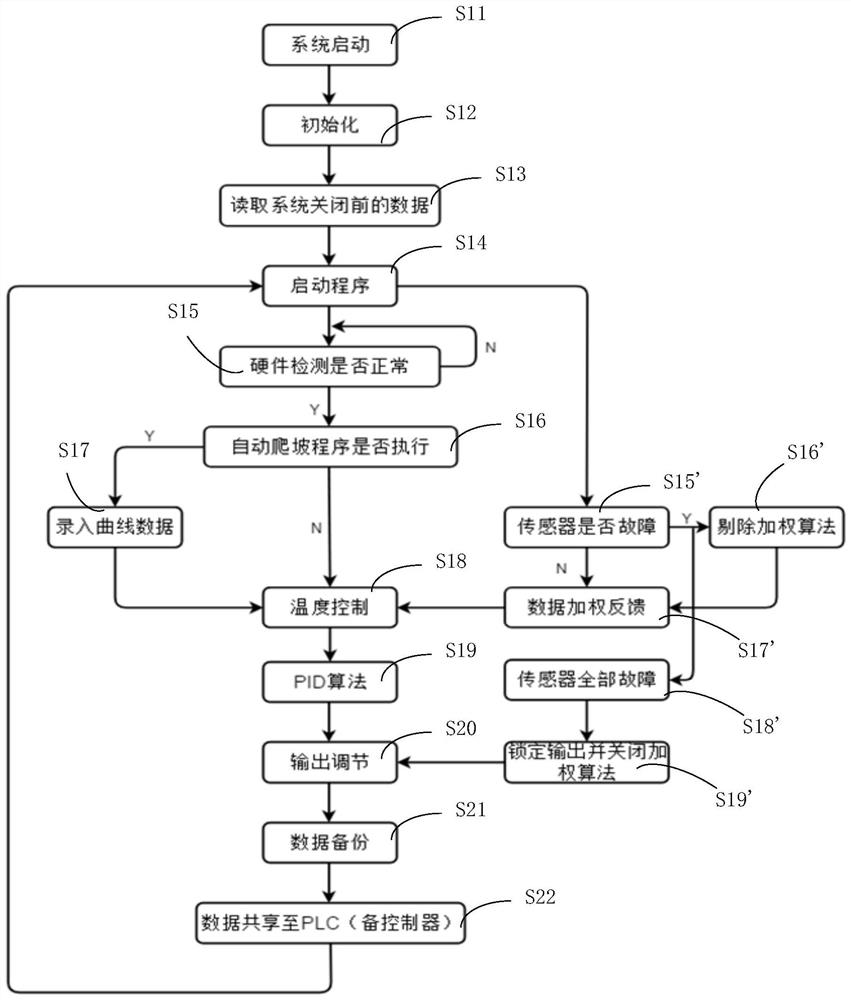 Temperature control method and system for platinum channel of float process