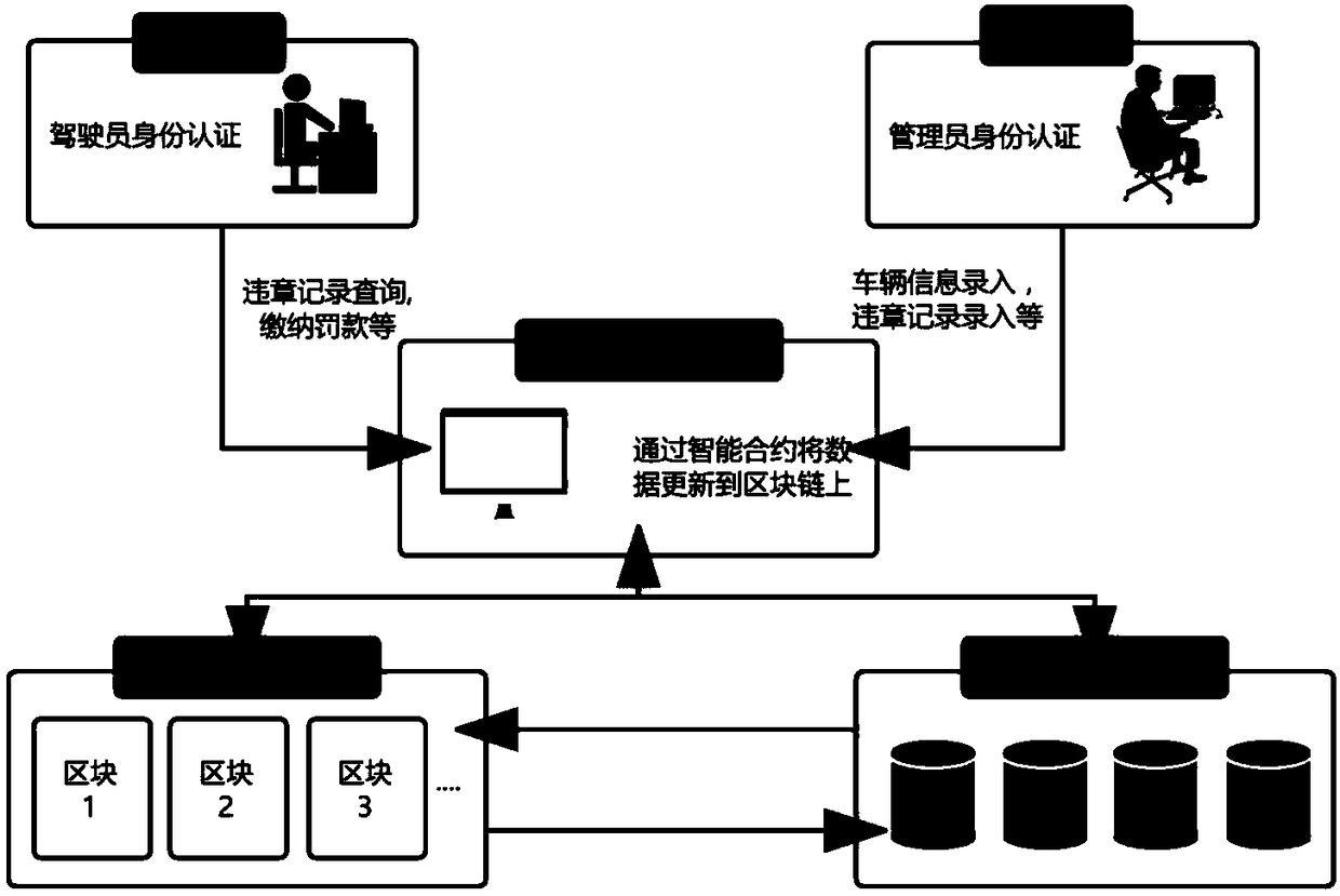 Block chain technology-based motor vehicle violation management system construction method