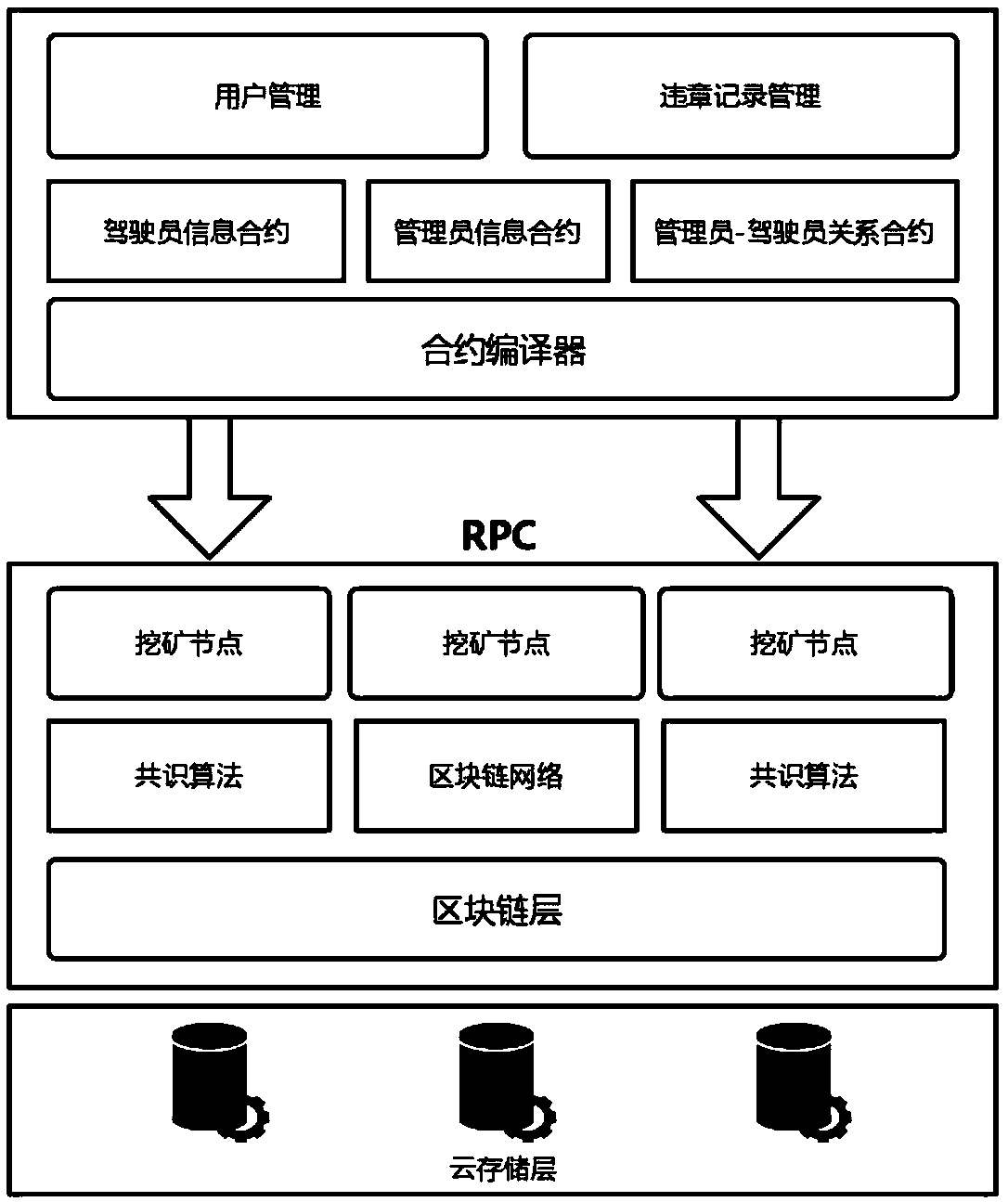 Block chain technology-based motor vehicle violation management system construction method