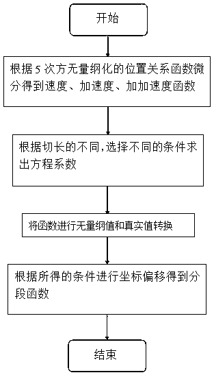 A programming-free electronic cam curve generation method for cross-cutting