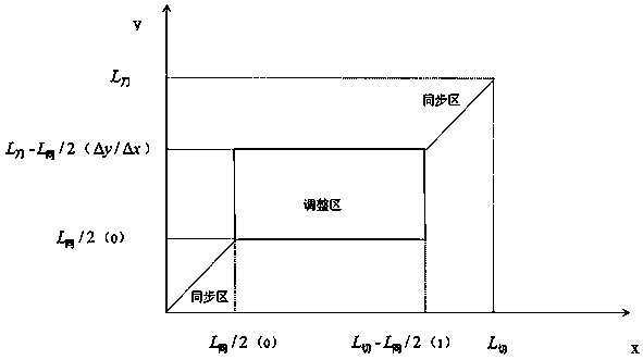 A programming-free electronic cam curve generation method for cross-cutting