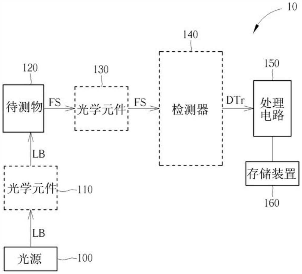 Analytical system and analytical method thereof