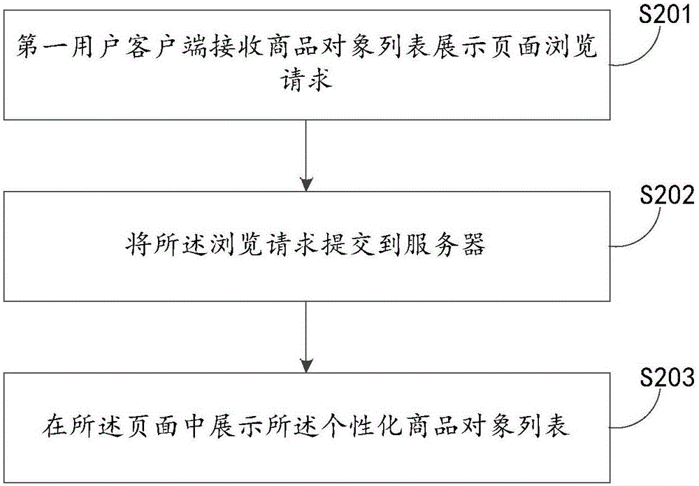 Idle commodity object information processing method and device