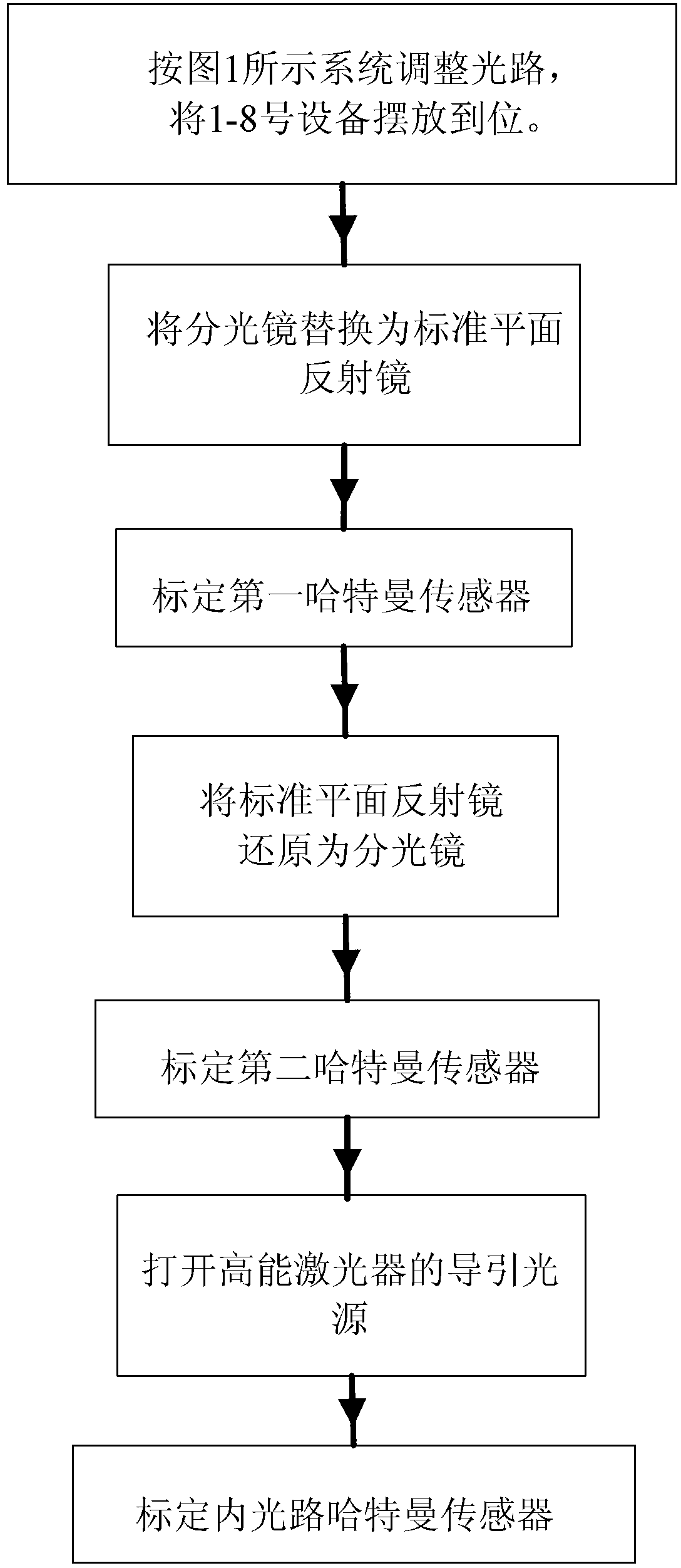 Full light path aberration correction system and full light path aberration correction method based on double Hartmann sensors