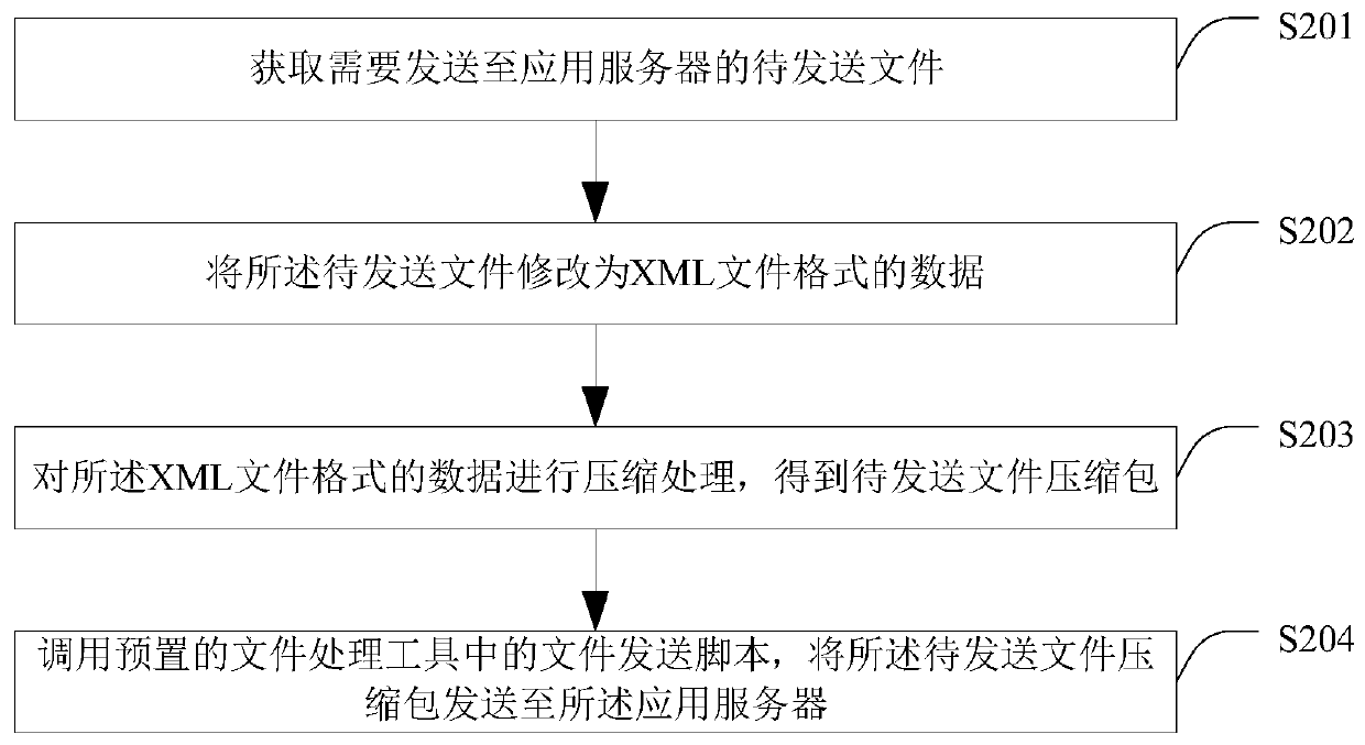 File sending method and device