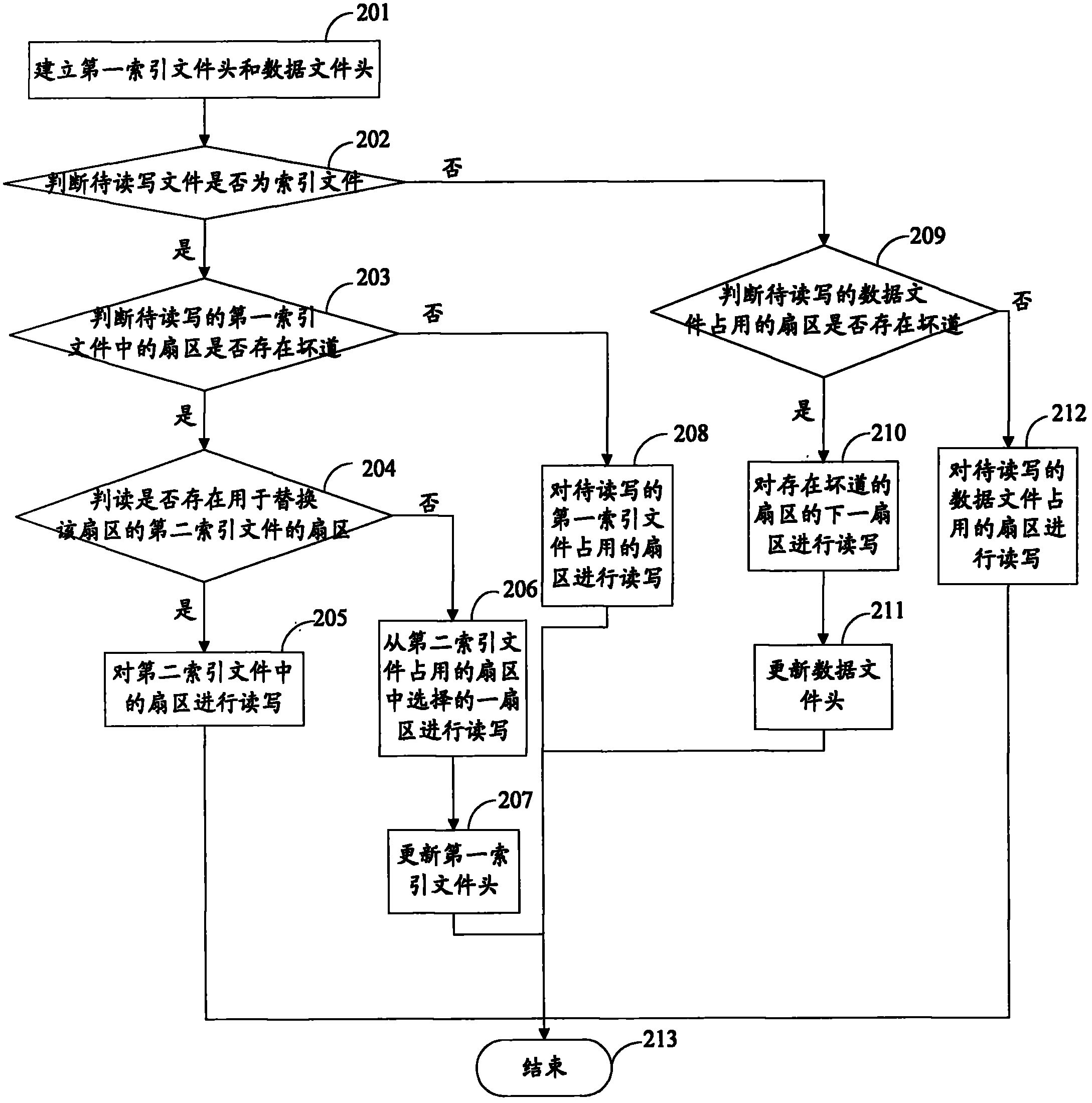 Hard disk management method and device