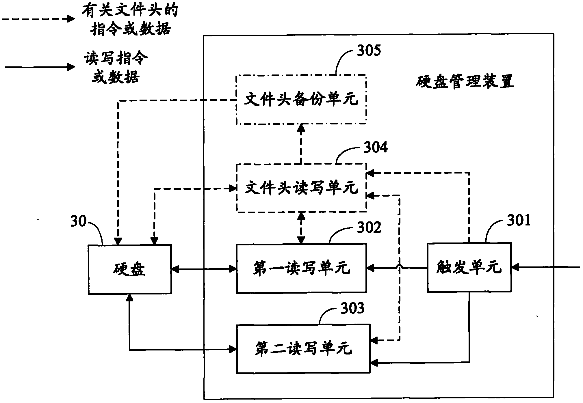 Hard disk management method and device