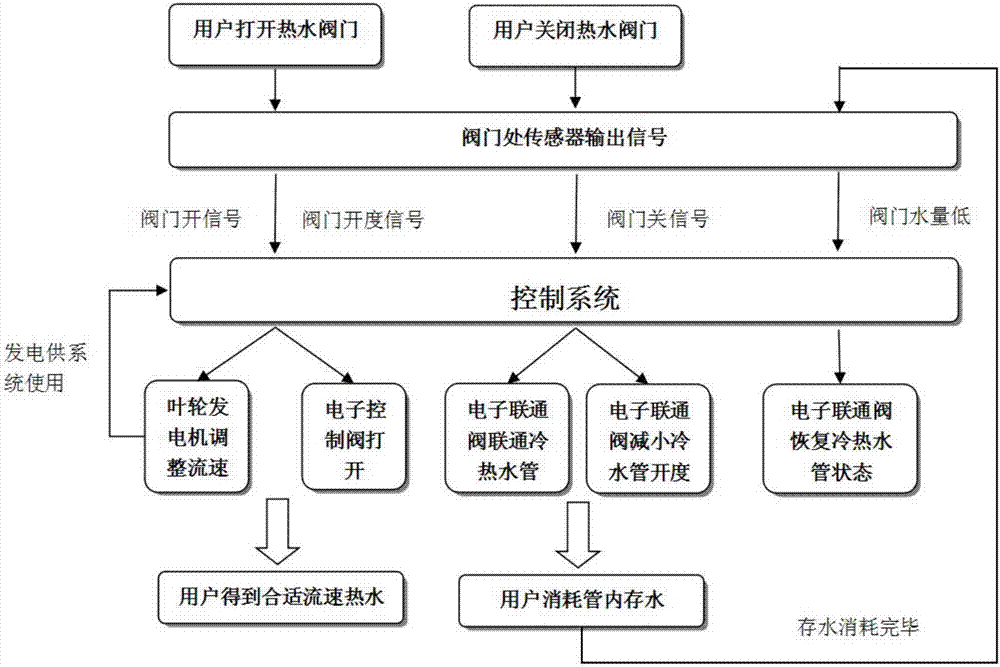 Water saving and comprehensive energy utilization system and method of solar water heater