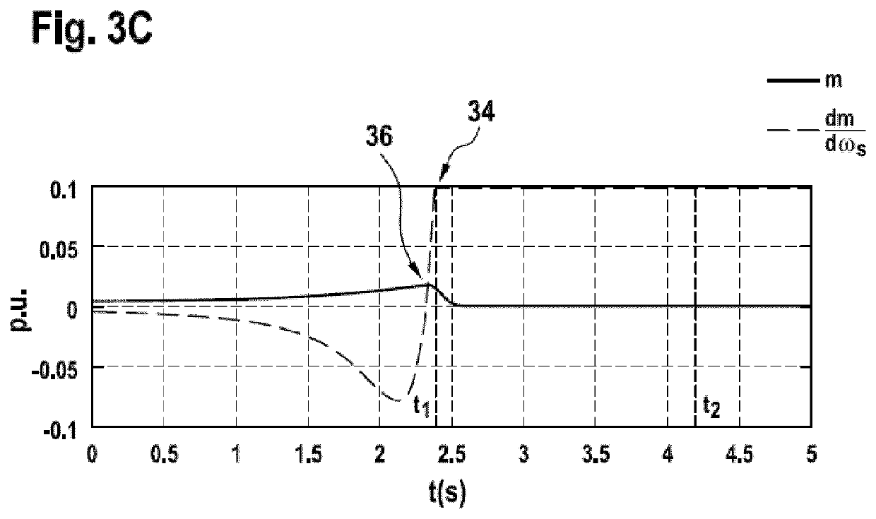 Starting an induction machine