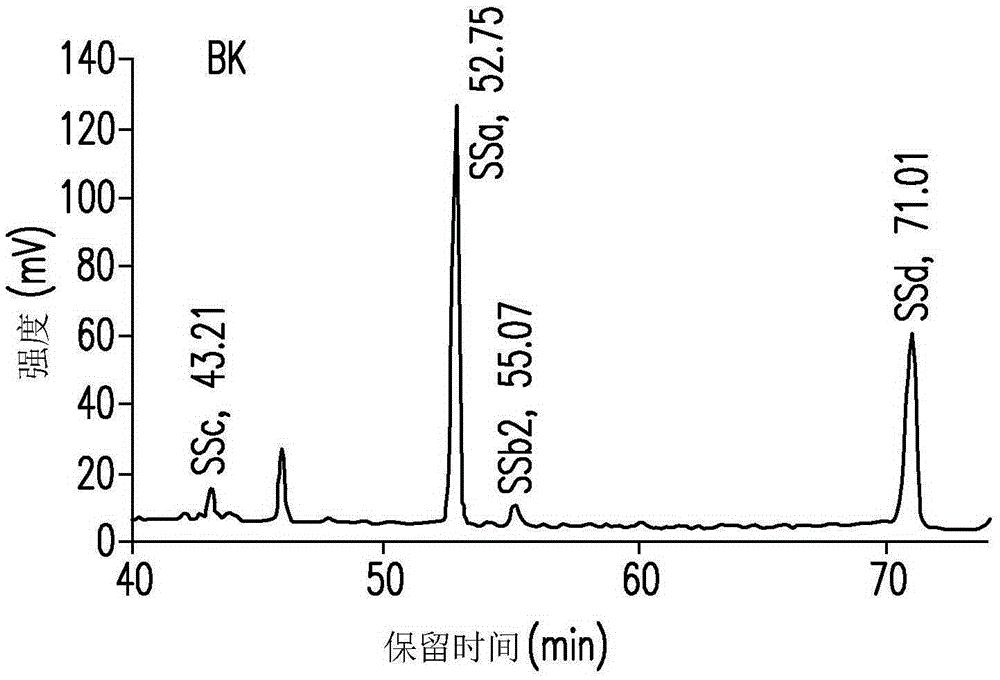 Composition prepared from saikosaponin, the use and the preparation method thereof