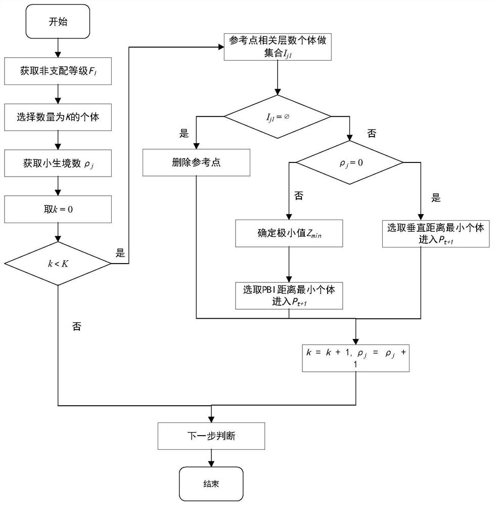 Workshop layout scheduling optimization method based on multi-objective non-dominated sorting