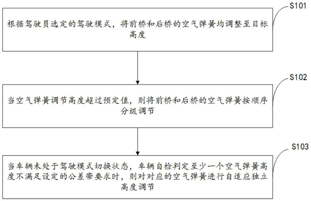 Air suspension height adjusting method and system