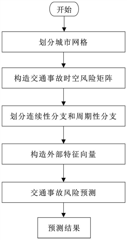 Urban traffic accident risk prediction method based on a ConvLSTM