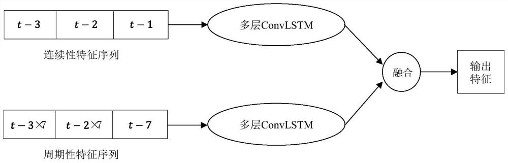 Urban traffic accident risk prediction method based on a ConvLSTM