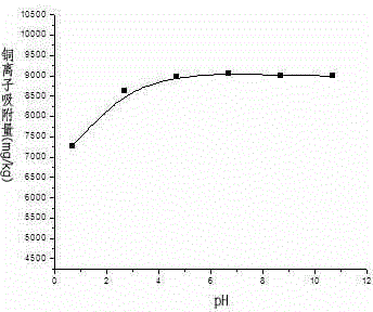 Method for adsorbing copper ions in waste water by carbon particle prepared from cow dung