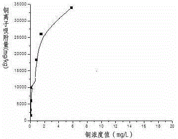 Method for adsorbing copper ions in waste water by carbon particle prepared from cow dung