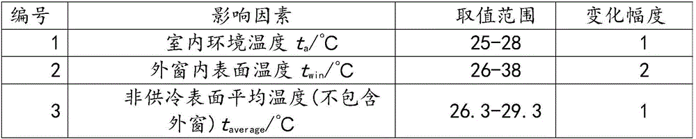 Method for determining radiant panel surface temperature change of radiant cooling system when water supply is started