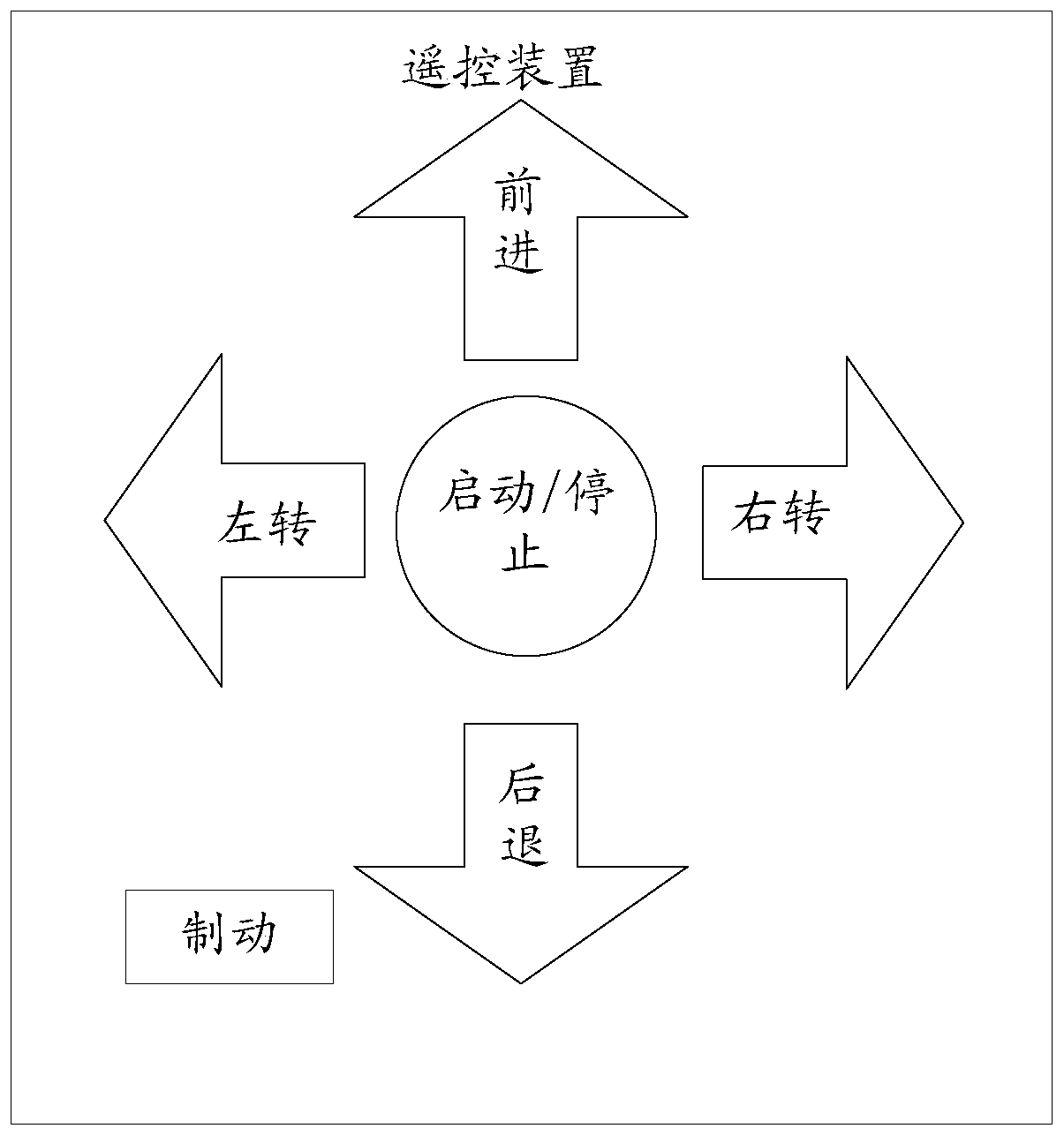 A remote control driving control method, device, controller and vehicle