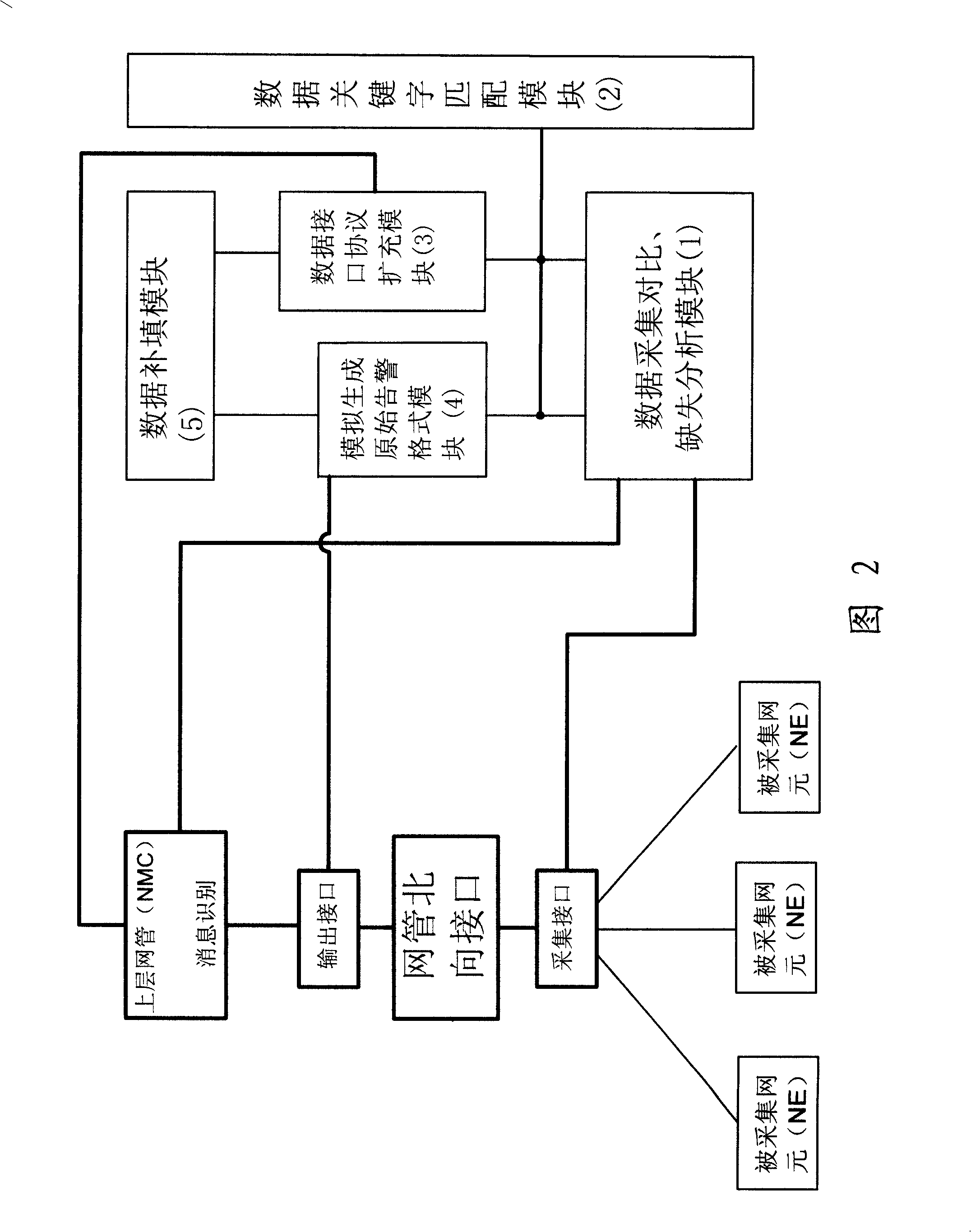 North direction interface data dynamic comparison supplement system