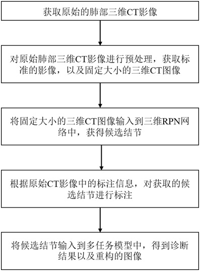 Pulmonary nodule false positive screening method based on multi-task learning