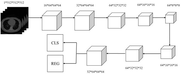 Pulmonary nodule false positive screening method based on multi-task learning