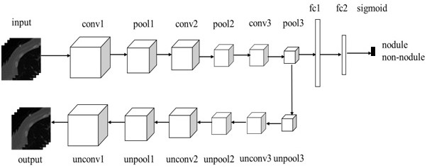 Pulmonary nodule false positive screening method based on multi-task learning