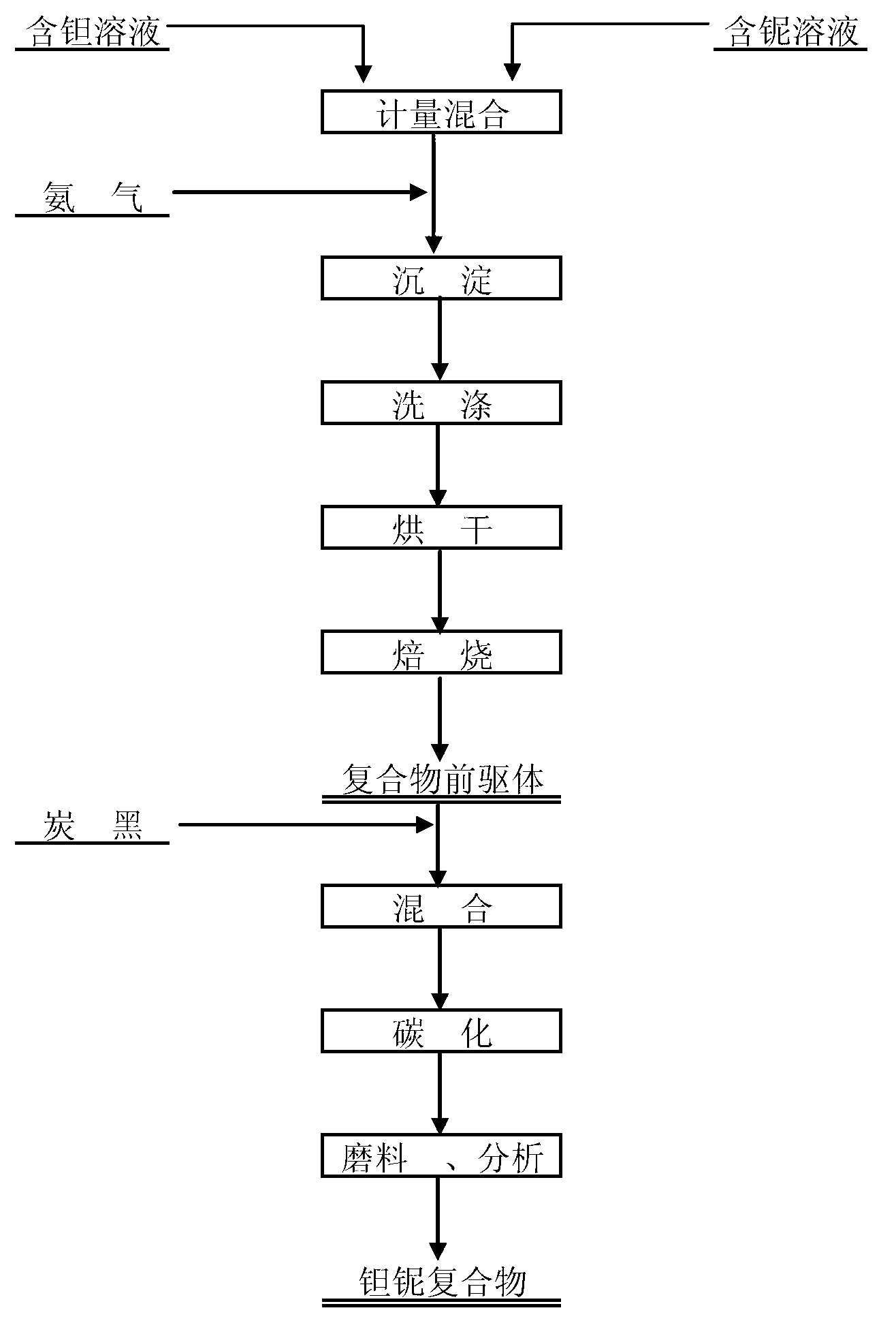 Preparation method of tantalum and niobium composite carbide