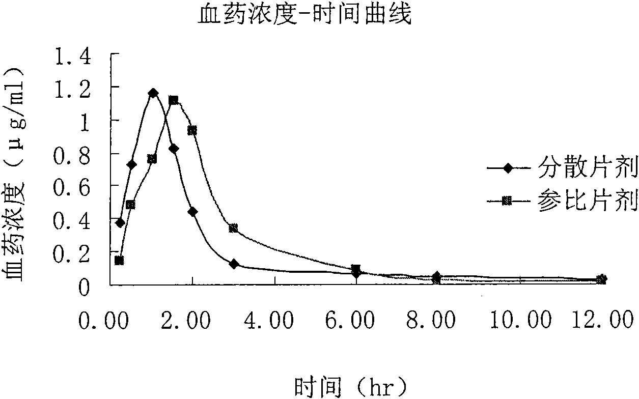 Moguisteine dispersible tablet and preparation method thereof