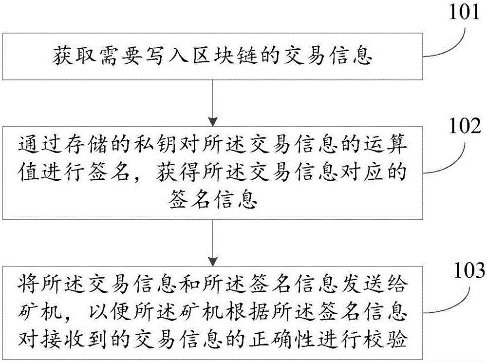 Transaction information check method, device and system based on block chain technology