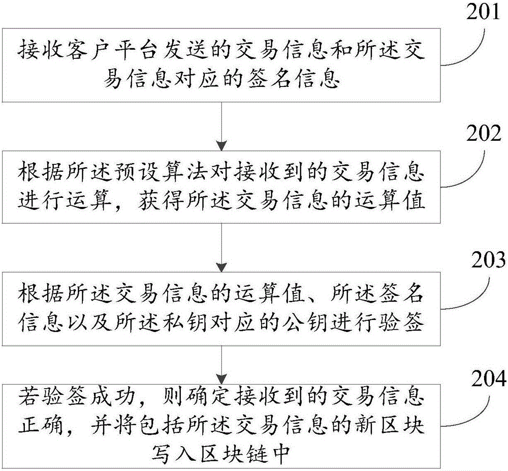 Transaction information check method, device and system based on block chain technology