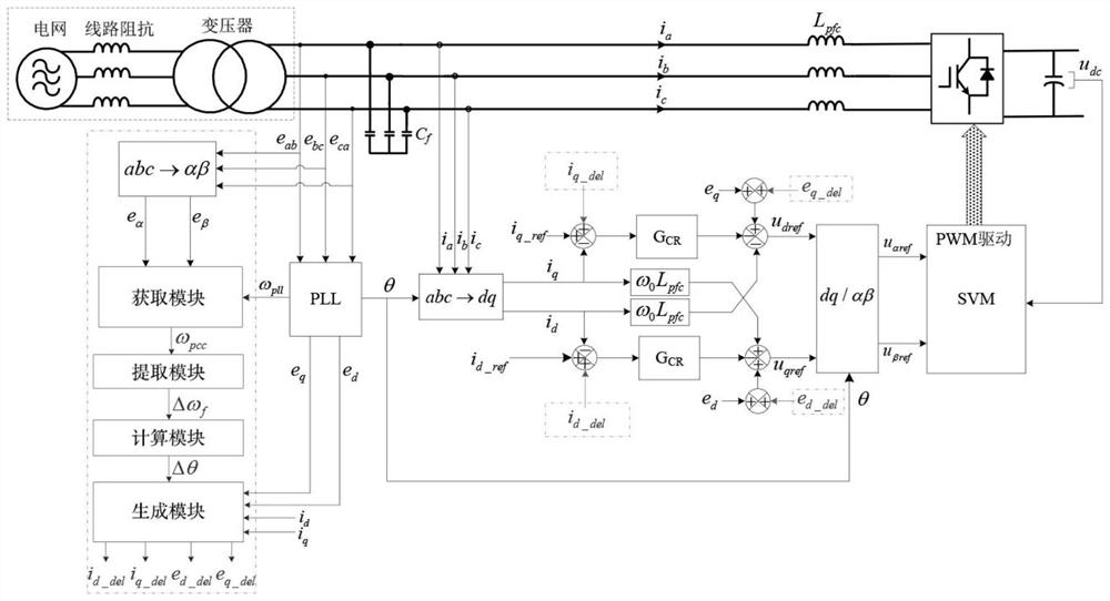 Control method and system for eliminating frequency coupling effect of phase-locked loop of grid-connected device