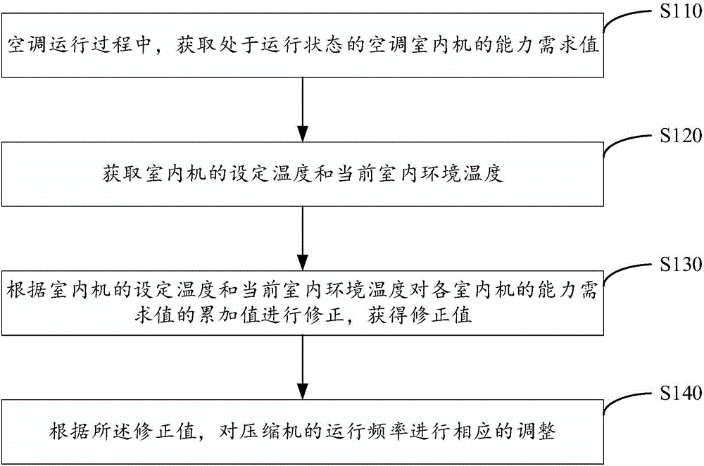 Multi-split air conditioner and refrigeration control method thereof