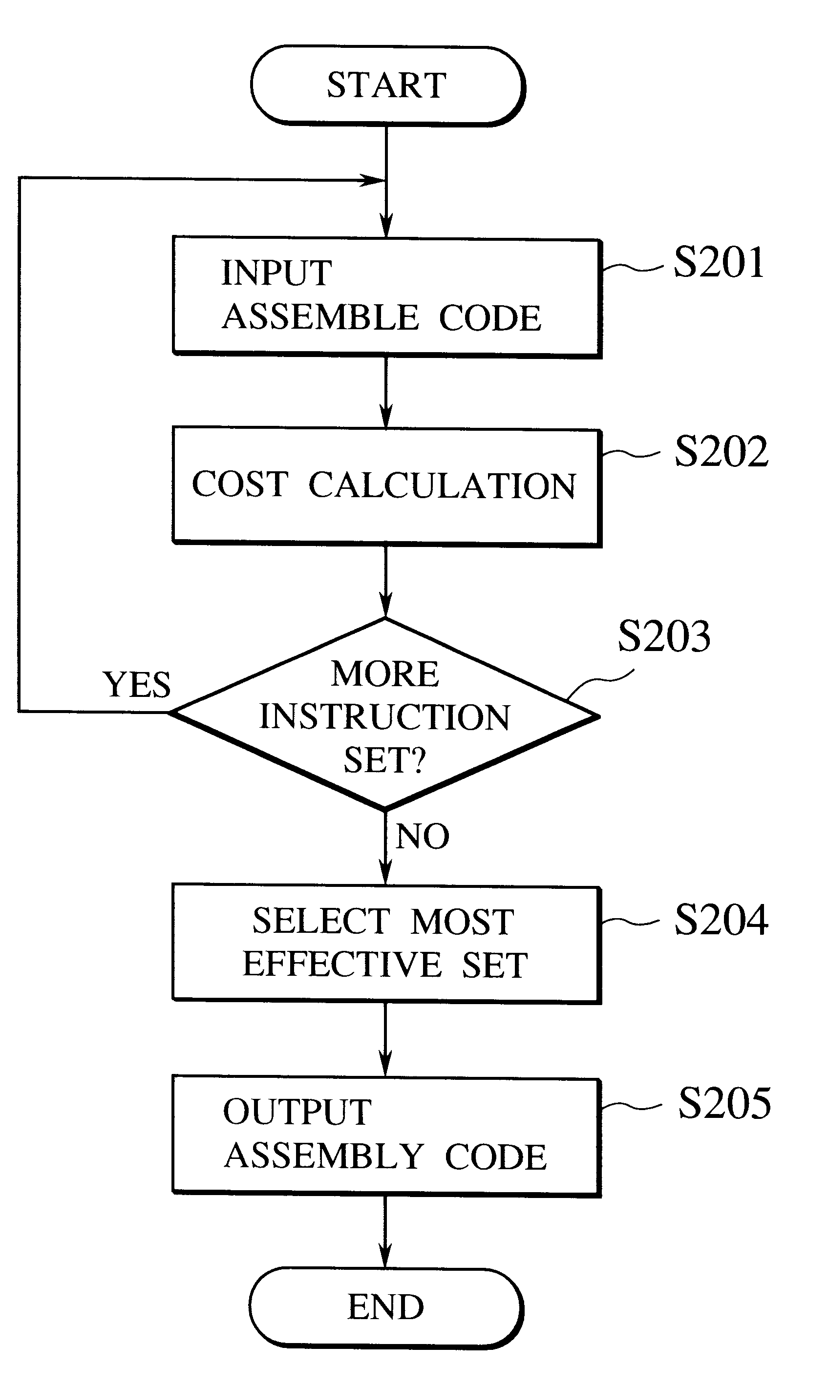 Optimized program code generator, a method for compiling a source text and a computer-readable medium for a processor capable of operating with a plurality of instruction sets