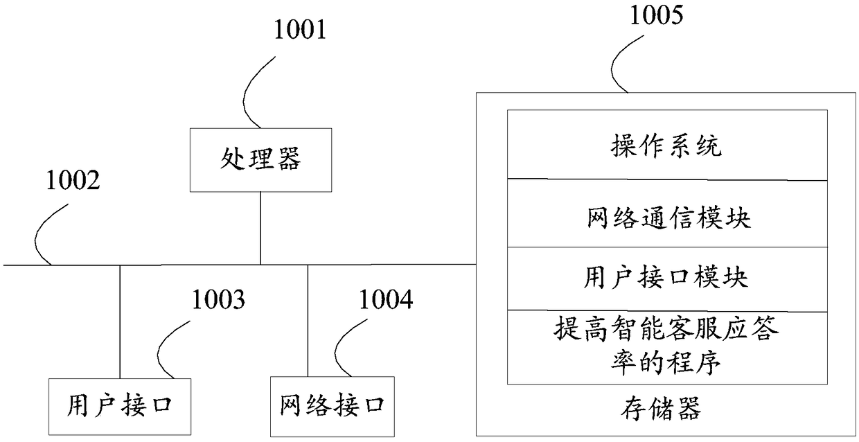 Method, equipment and device for improving intelligent customer service response rate, and storage medium