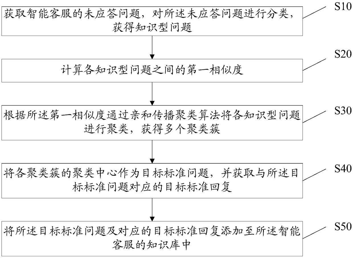 Method, equipment and device for improving intelligent customer service response rate, and storage medium