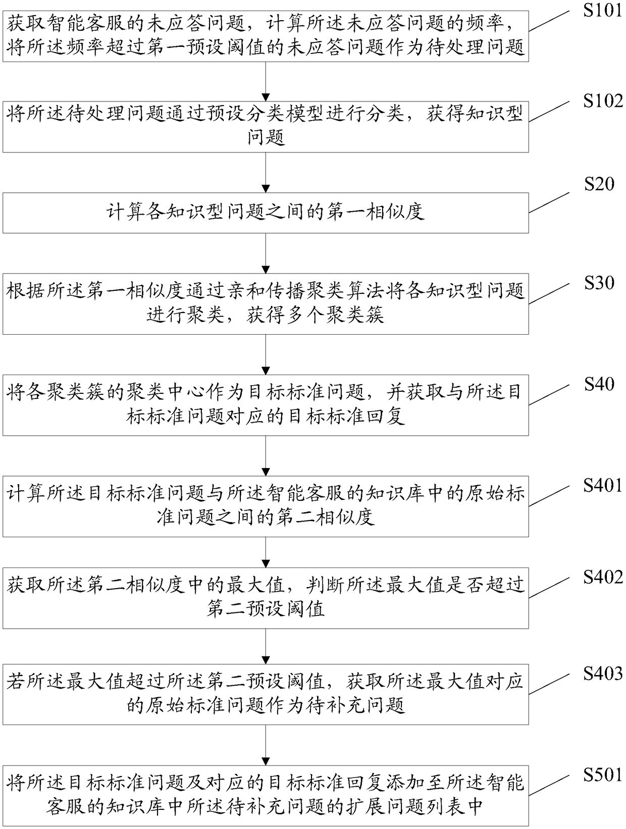 Method, equipment and device for improving intelligent customer service response rate, and storage medium