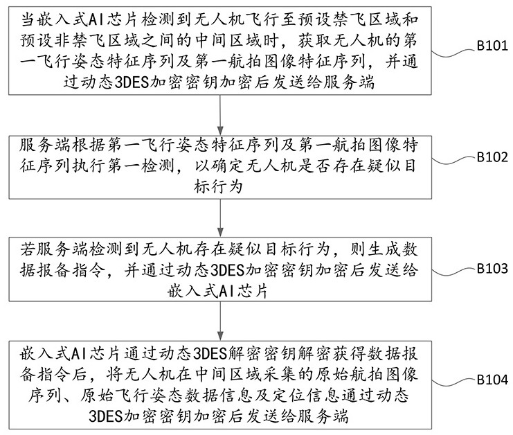 Data security transmission method and system for embedded AI chip on edge side of unmanned aerial vehicle