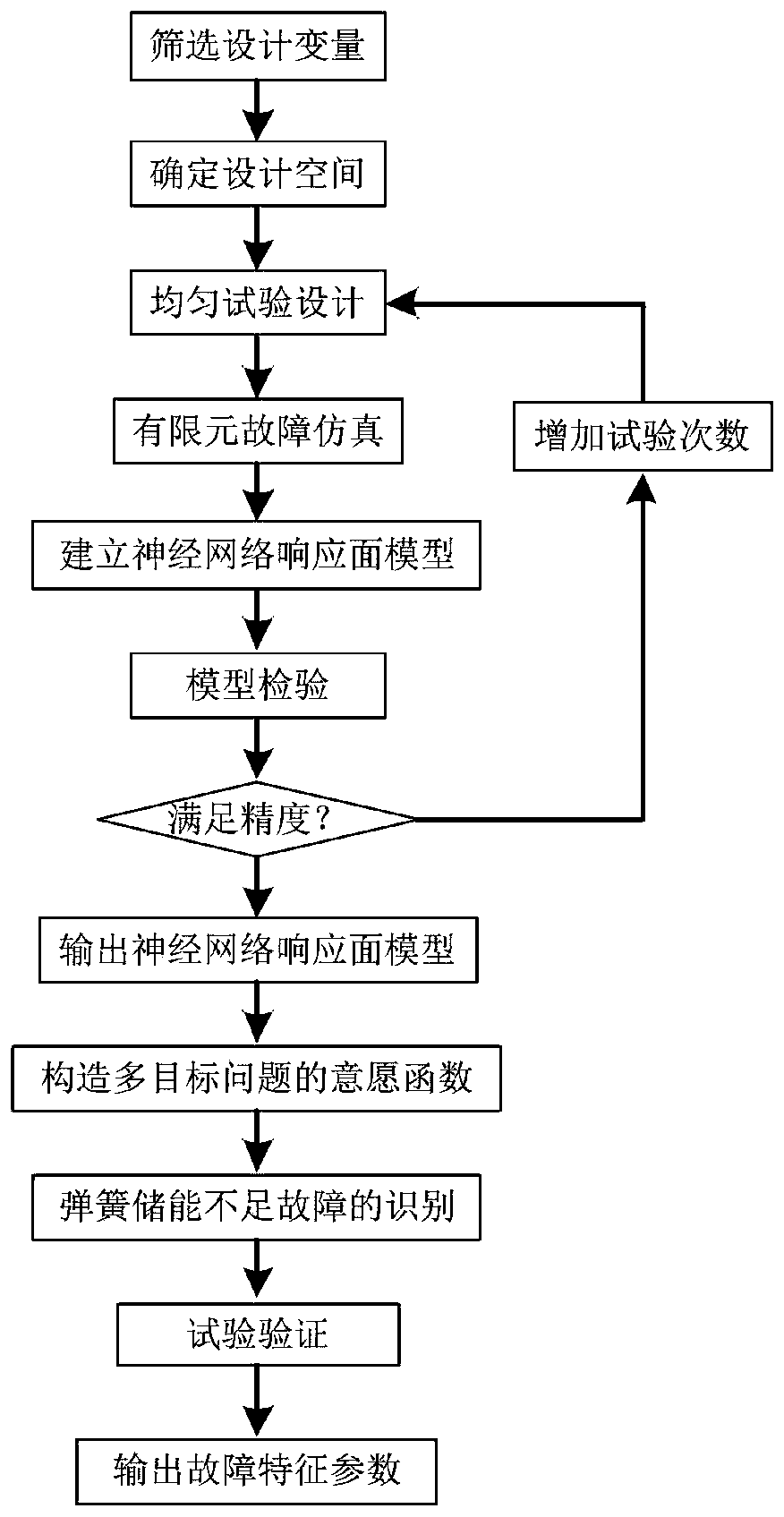 On-load tap-changer spring energy storage insufficiency fault identification method based on neural network response surface