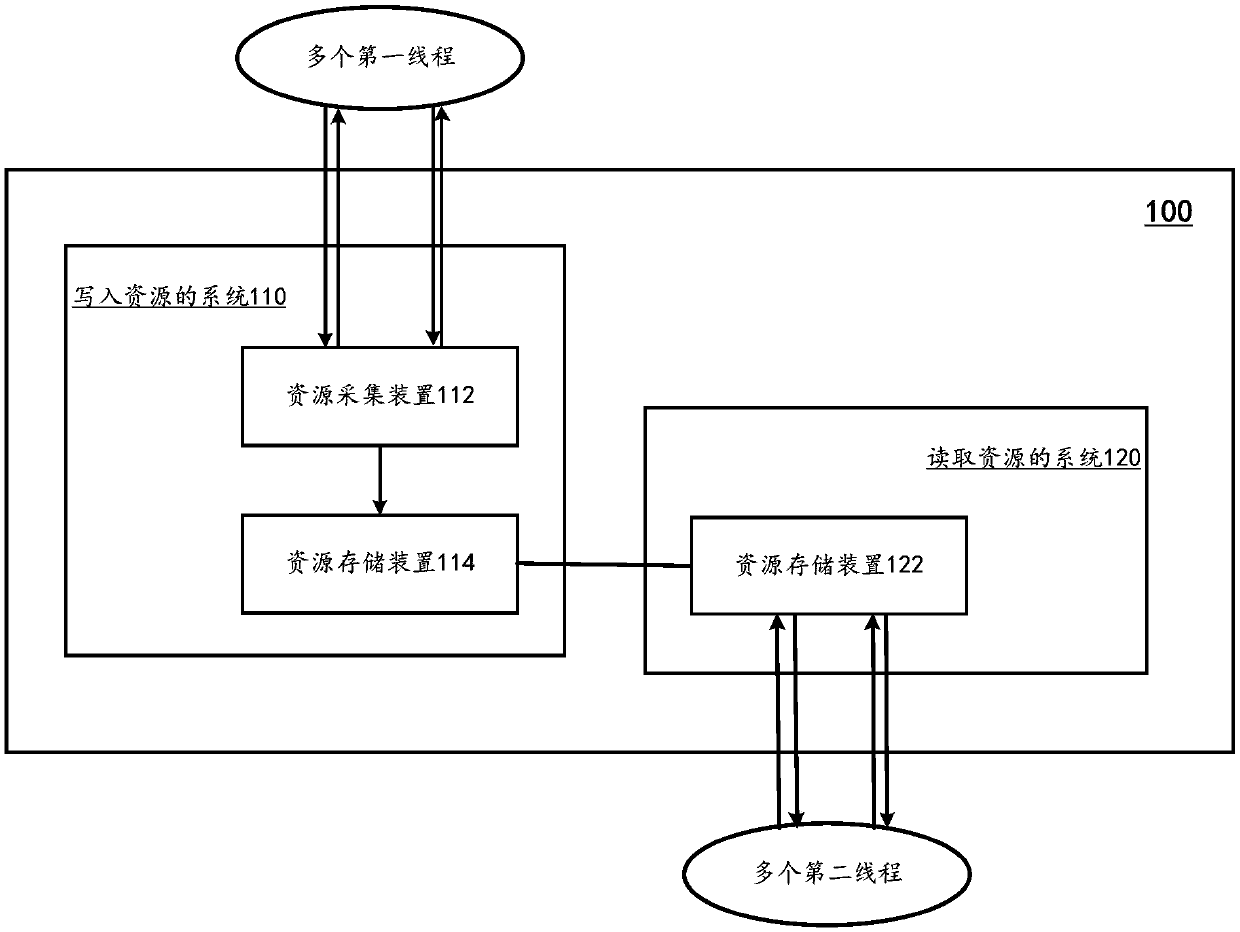 Resource writing method and system, resource reading method and system and time sequence storage system