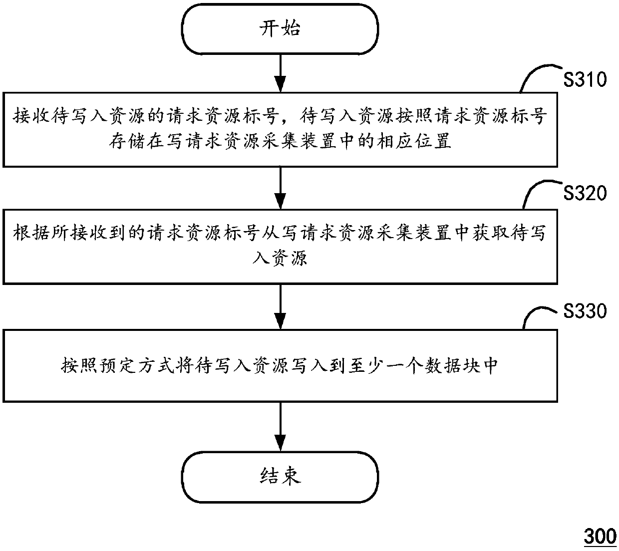 Resource writing method and system, resource reading method and system and time sequence storage system