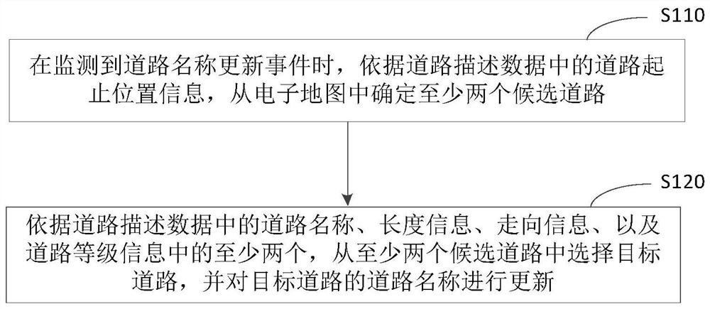 Road data processing method and device, electronic equipment and medium