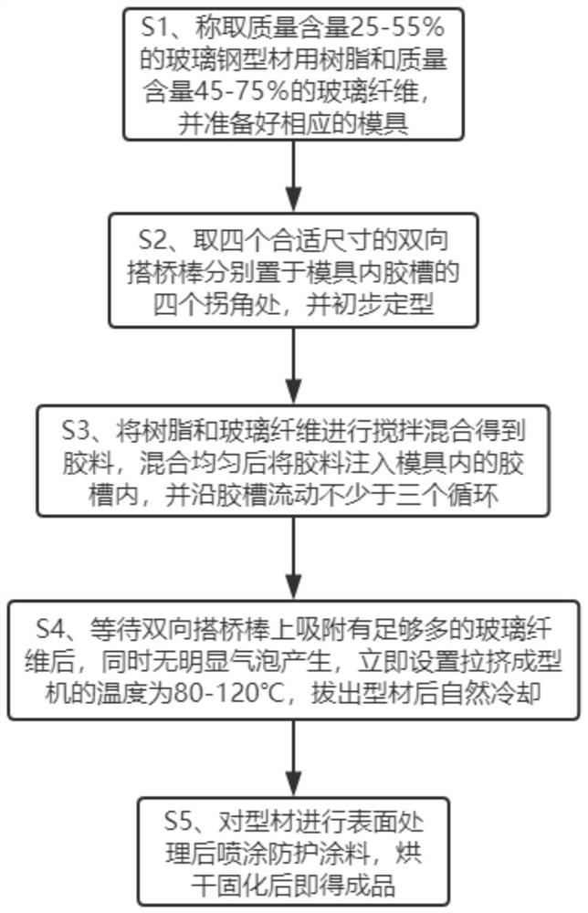 Preparation method of a bridge-type strong corner point FRP frame