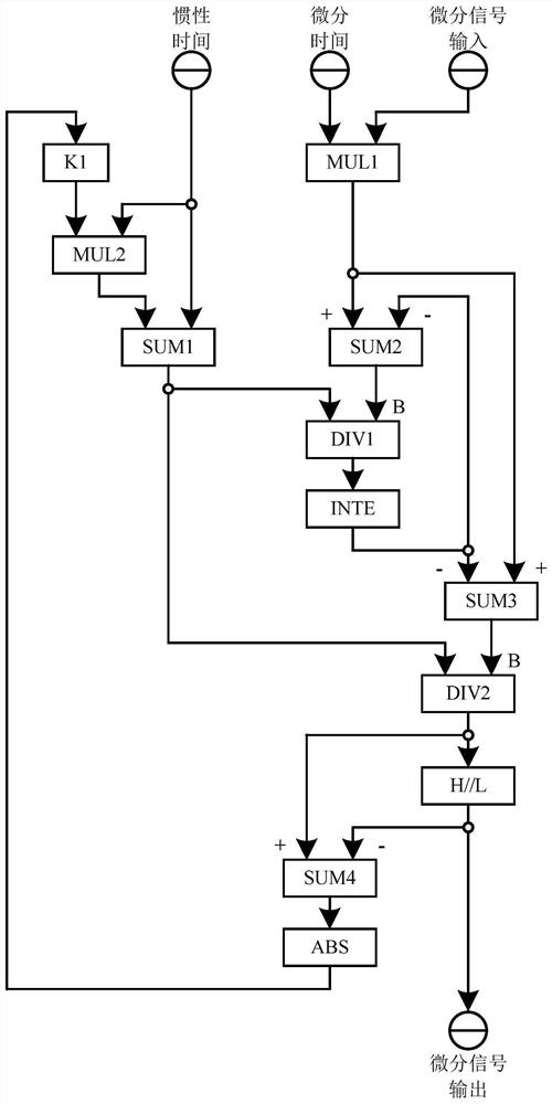 A Limiting Differential Control Method