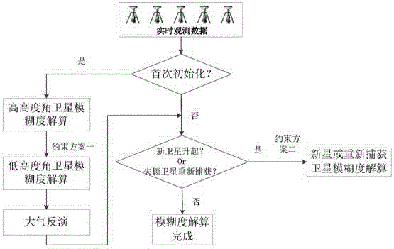 Method for quickly calculating fuzzy degree between RTK reference stations in Beidou-compatible GPS/GLONASS network