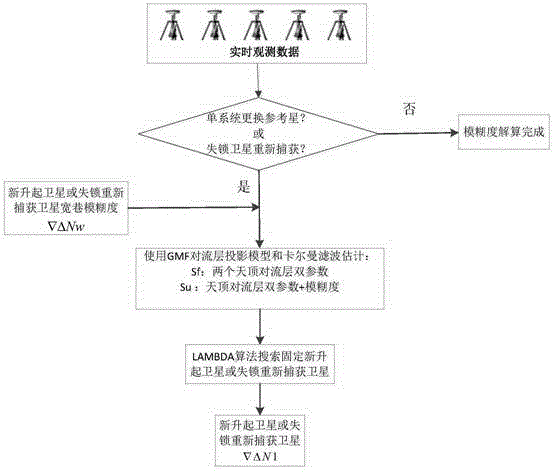 Method for quickly calculating fuzzy degree between RTK reference stations in Beidou-compatible GPS/GLONASS network