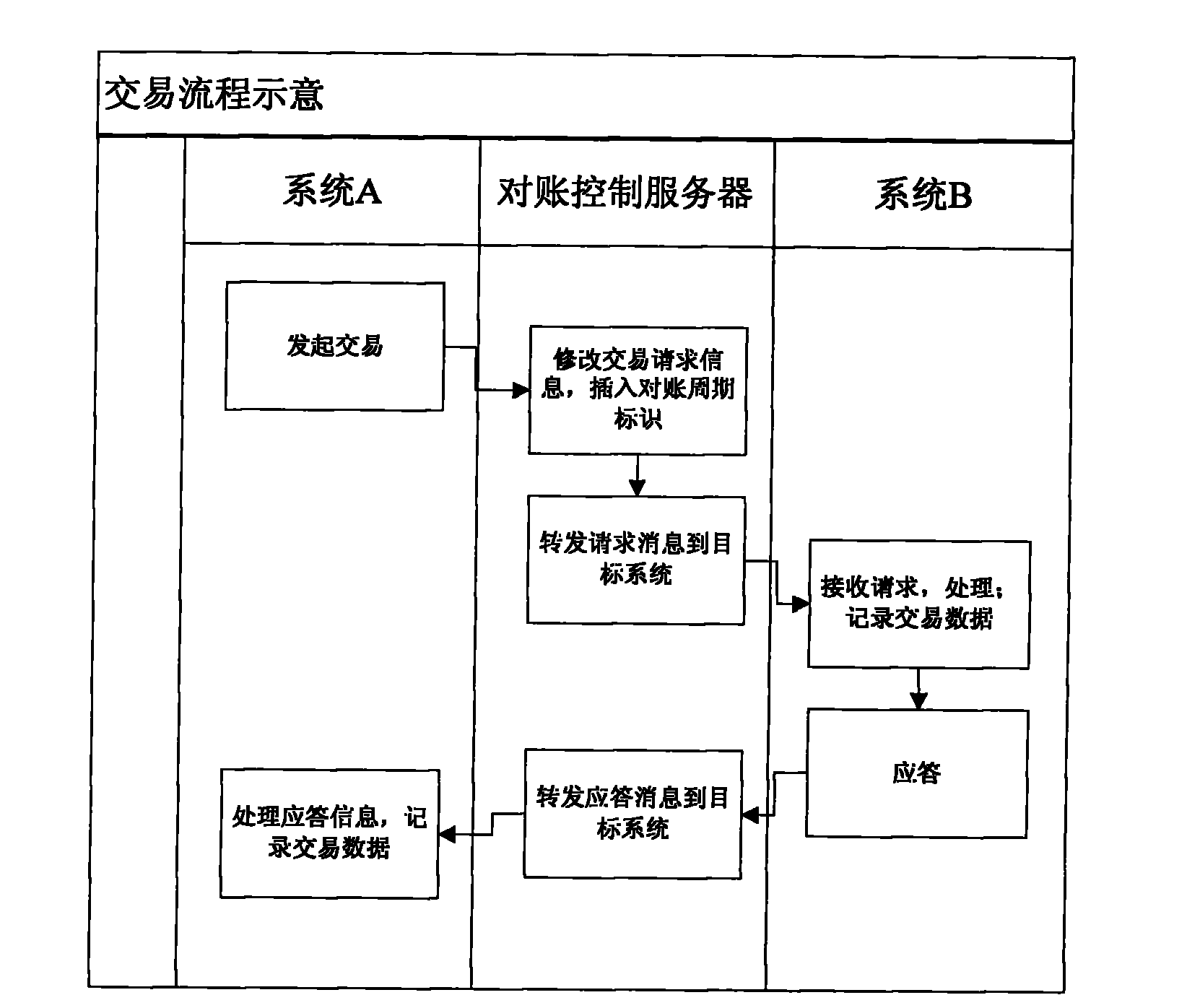 Method for realizing exact reconciliation of telecommunication multisystem in transaction scene of 7*24 h