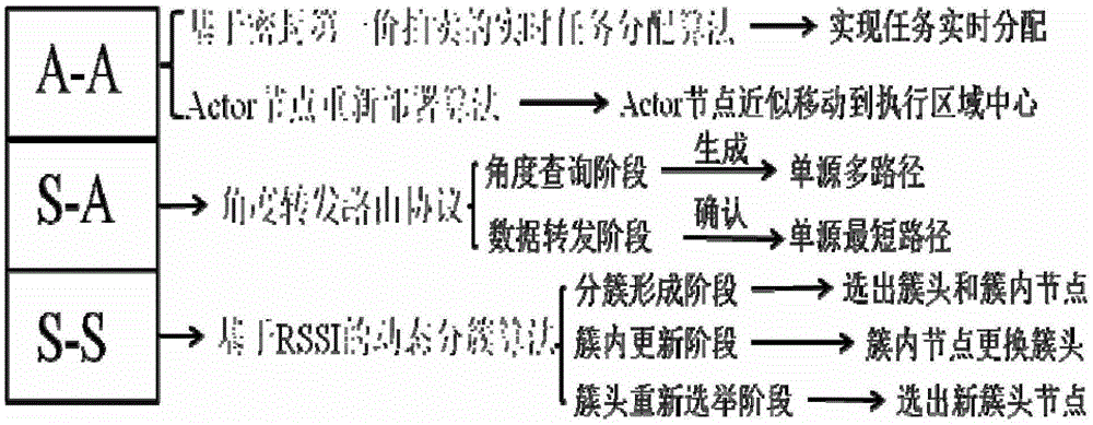 A method for monitoring and controlling plant growth parameters based on wireless sensor implementation network