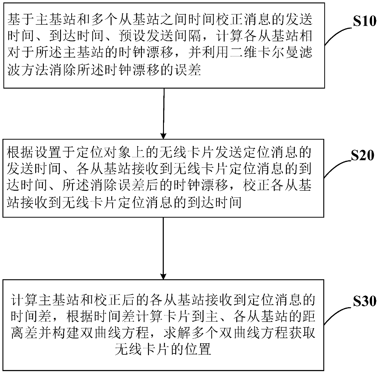 TDOA (Time difference of Arrival) positioning method and system based on time correction and device