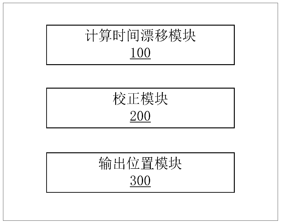 TDOA (Time difference of Arrival) positioning method and system based on time correction and device