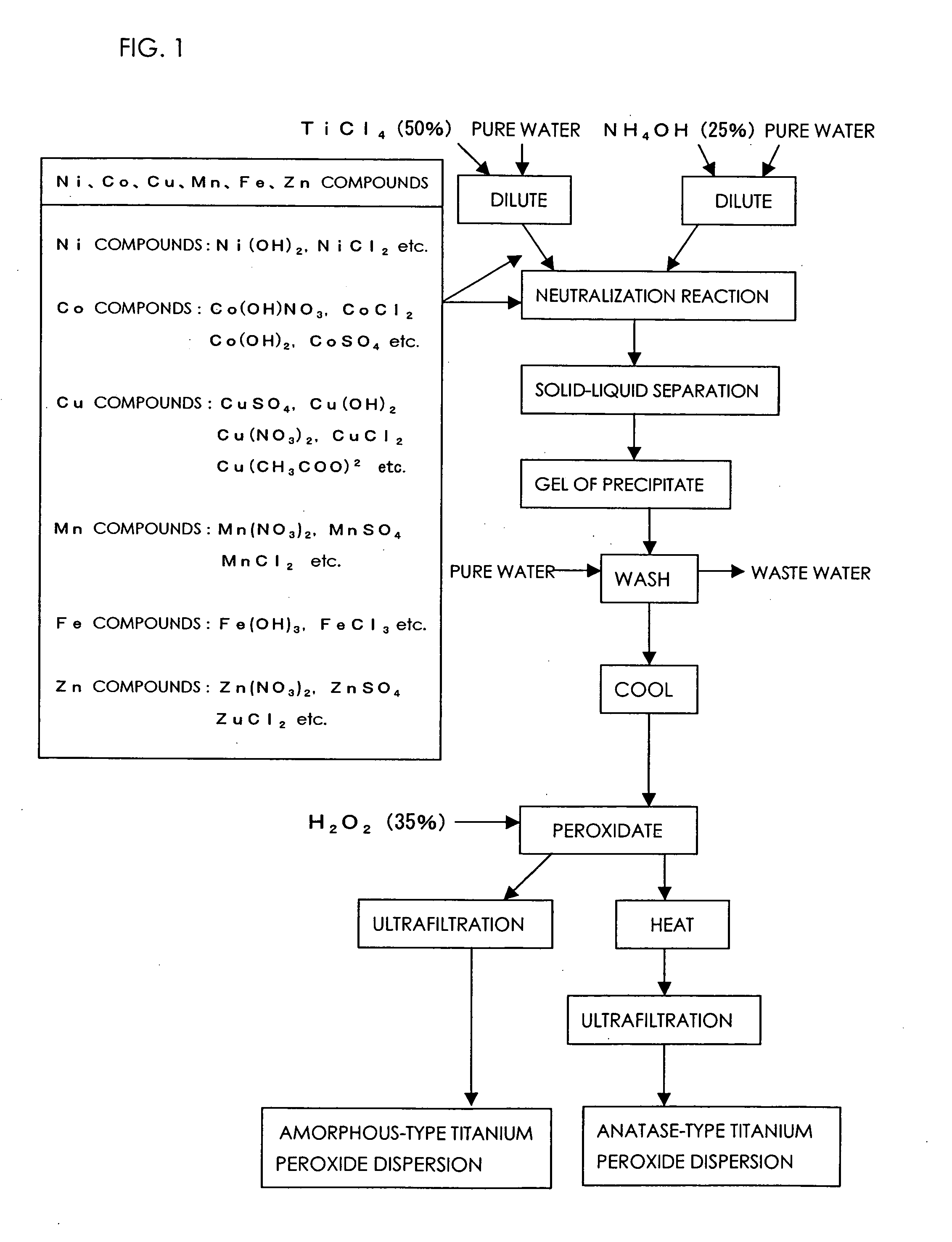 Titania-metal composite and method for preparation thereof, and film forming method using dispersion comprising the composite